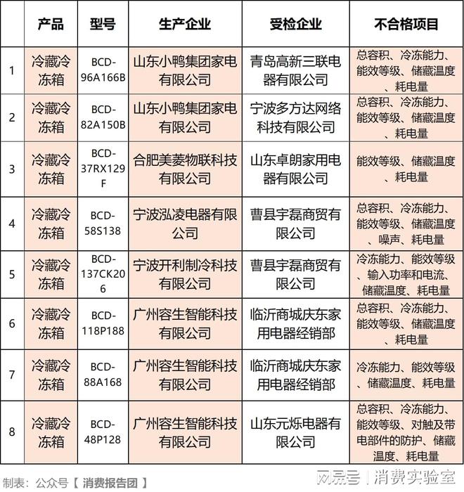 牌电冰箱小鸭、美菱等8款质量不合格爱游戏app网站手机版实测30款品(图2)